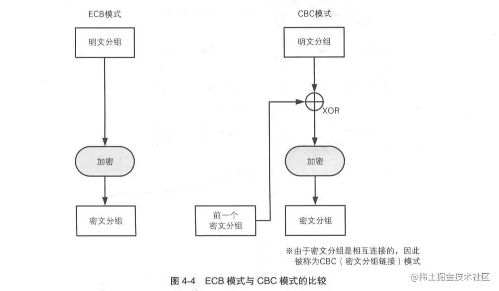 ECB与CBC对比
