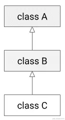 图 5.3 - 类图显示类 A 作为类 B 的基类，而类 B 又是类 C 的基类