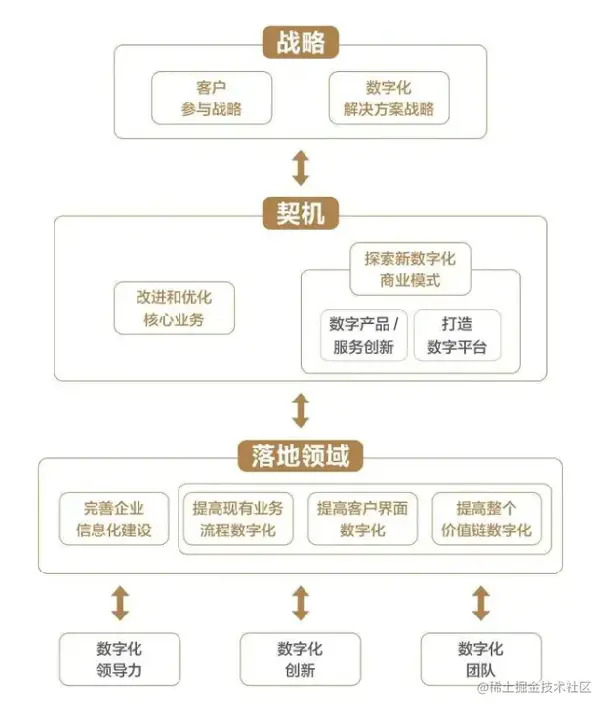 数字化转型「2+3+4模型」理论