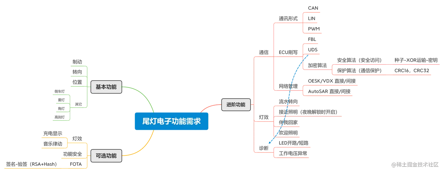 汽车尾灯功能需求
