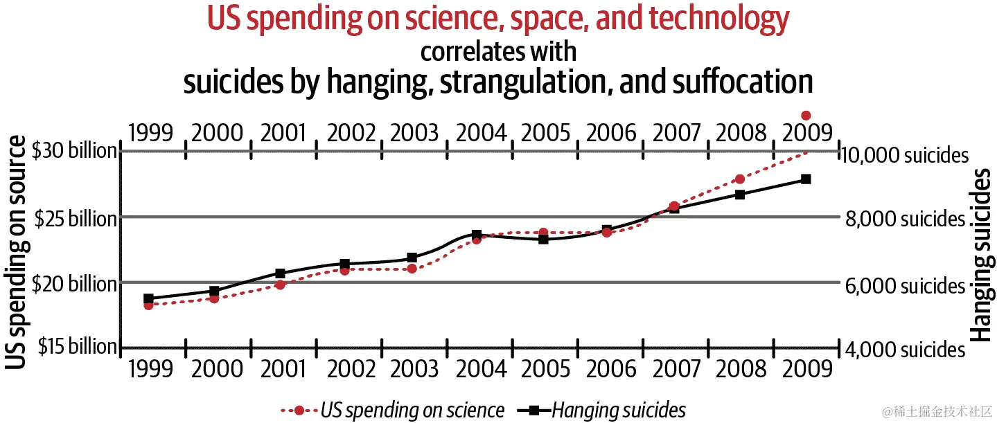 大数据集中常见的虚假关联。