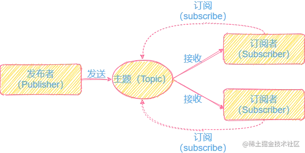 发布 - 订阅模型.png
