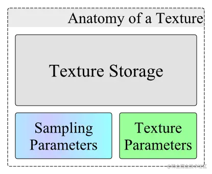 Anatomy of a Texture