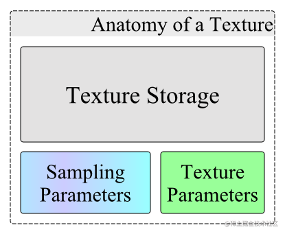 Anatomy of a Texture