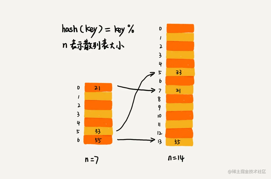 19散列表（中）：如何打造一个工业级水平的散列表？如