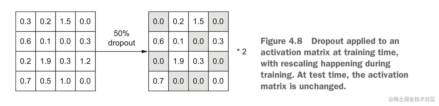 训练时对激活矩阵使用 dropout，并在训练时成比例增大。测试时激活矩阵保持不变