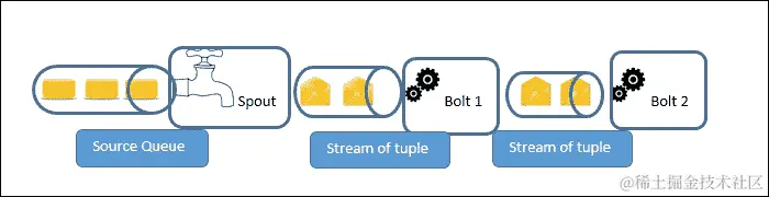 风暴拓扑特定术语
