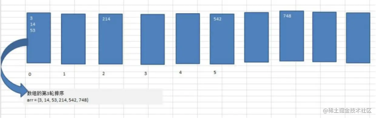 基数排序图文说明(3)
