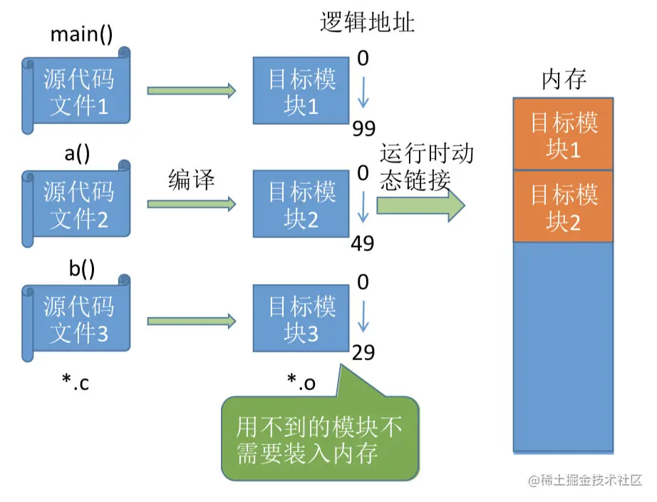 运行时动态链接