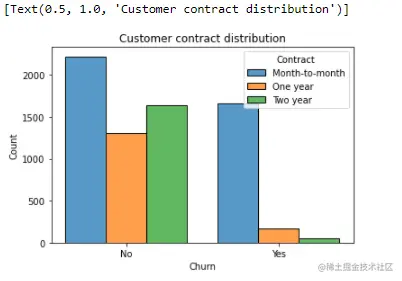 Customer Contract Distribution 