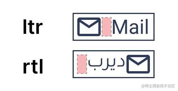 Two buttons, both with an envelope icon and a label. The left-to-right version of the button on top shows the spacing between the icon and the label. The right-to-left version shows the spacing to the left of both the label and icon.