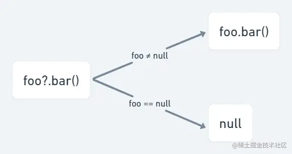 Kotlin安全操作符