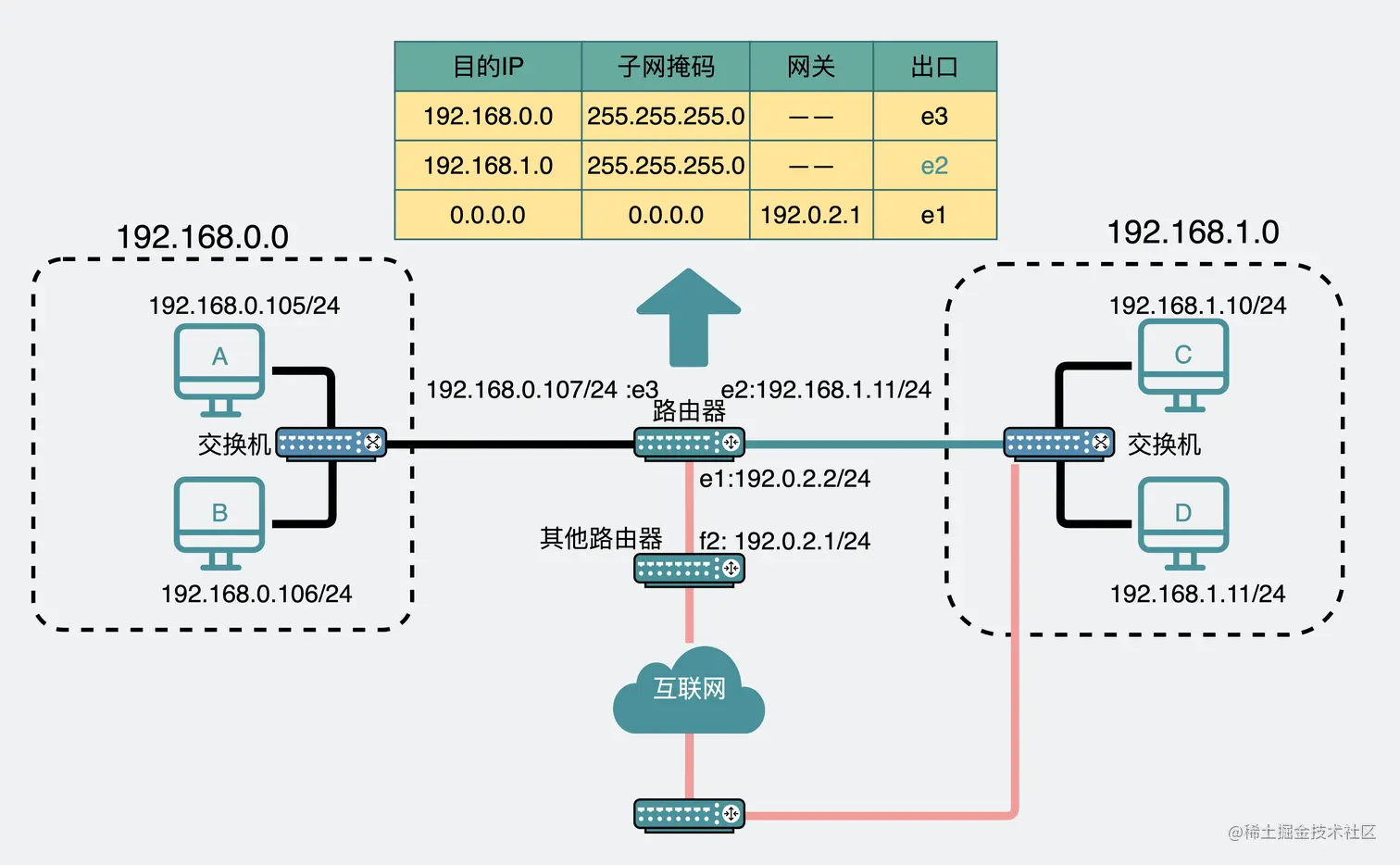 路由表记录更短的路径