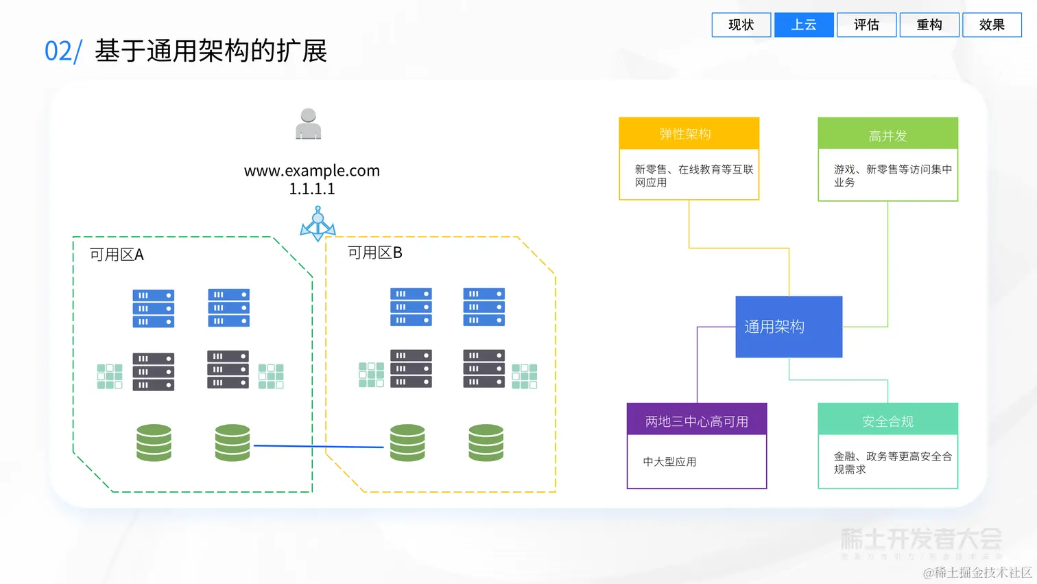 业务背后的架构演进-吕昭波-模块化构建、评估、演进云端业务架构-20220627 (1)_19.png