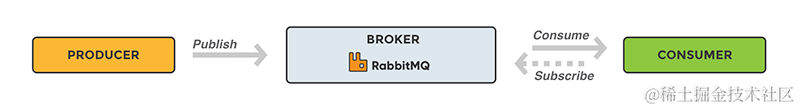 RabbitMQ workflow tutorial