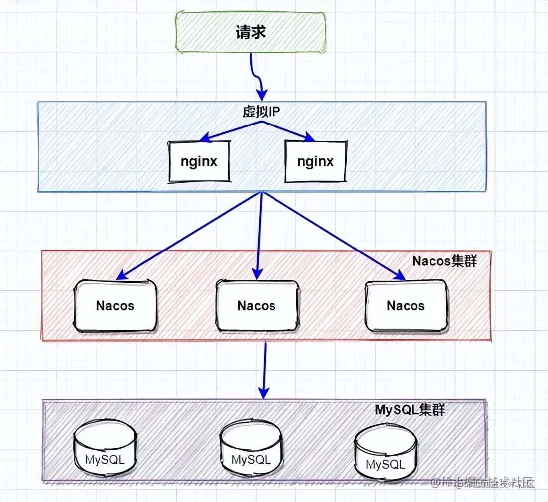 Spring Cloud Alibaba组件Nacos实战及Nacos客户端服务注册源码解析