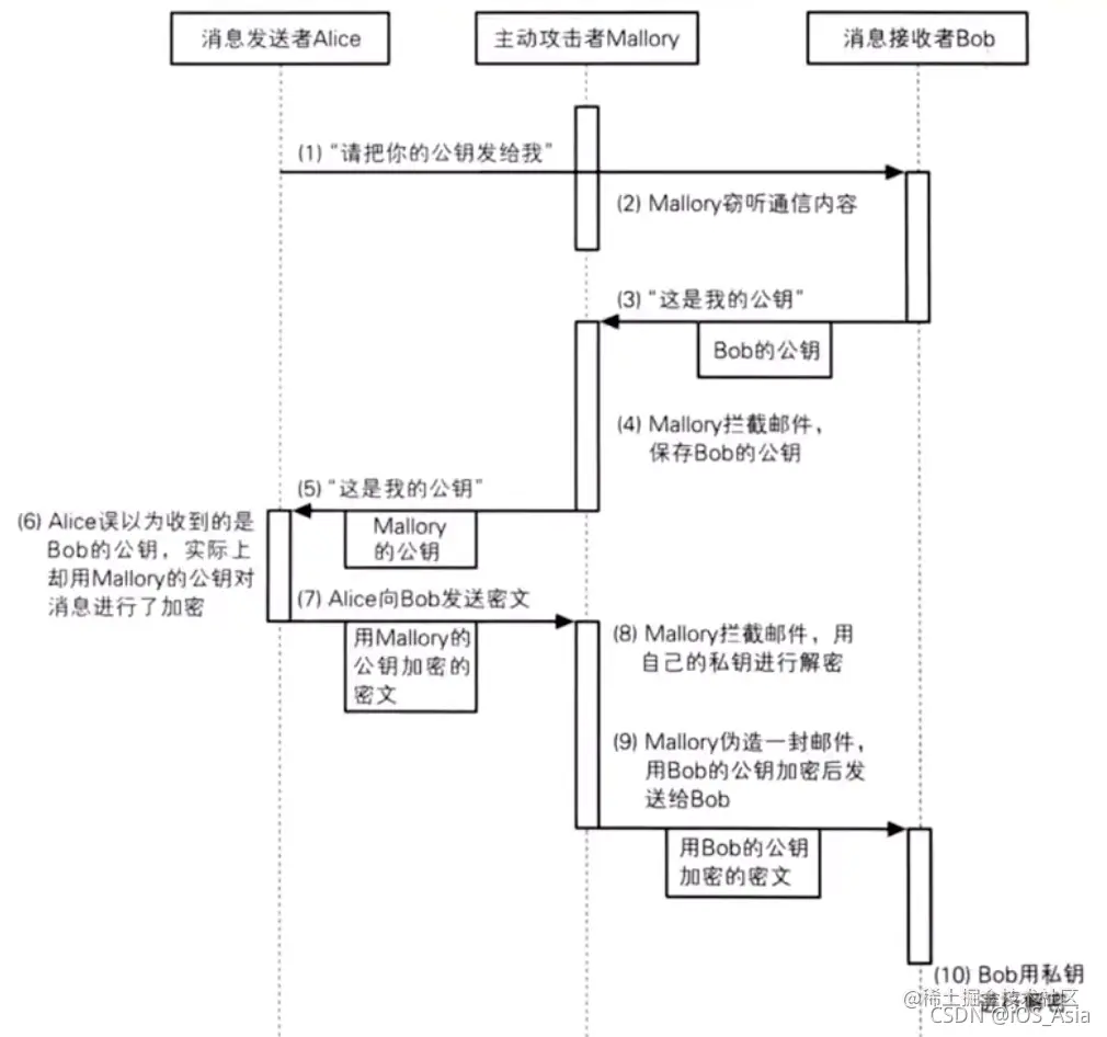 网络学习——网络安全、HTTPS