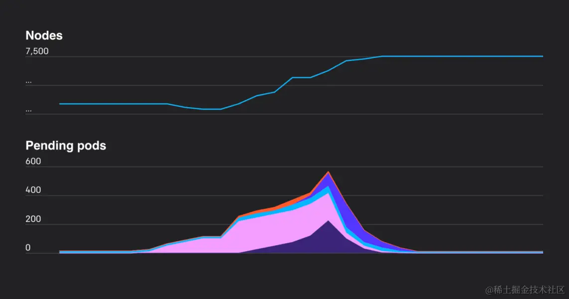 Scaling Kubernetes to 7,500 Nodes
