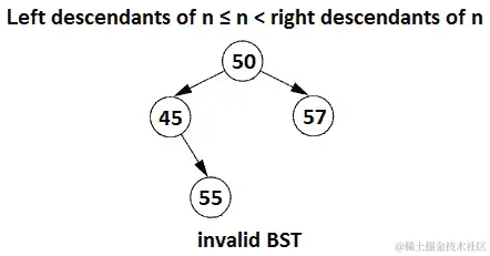 图 13.24 – 无效的 BST