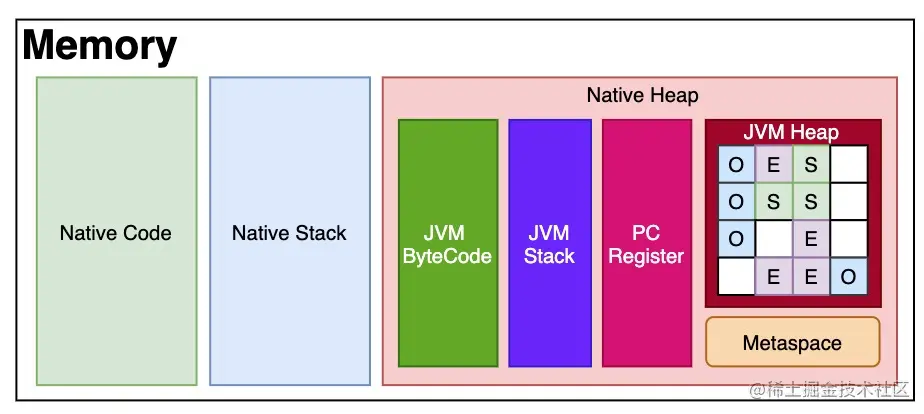 本地方法栈、JVM栈、本地内存和JVM Heap的区别与关系