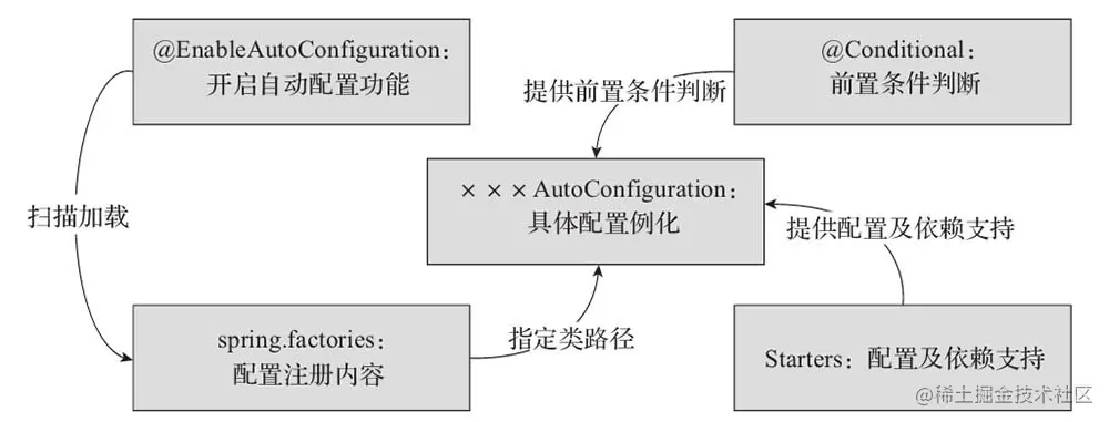 SpringBoot自动装配原理