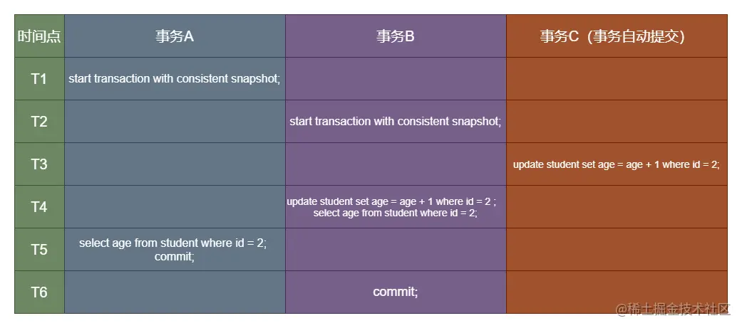 三个事务操作