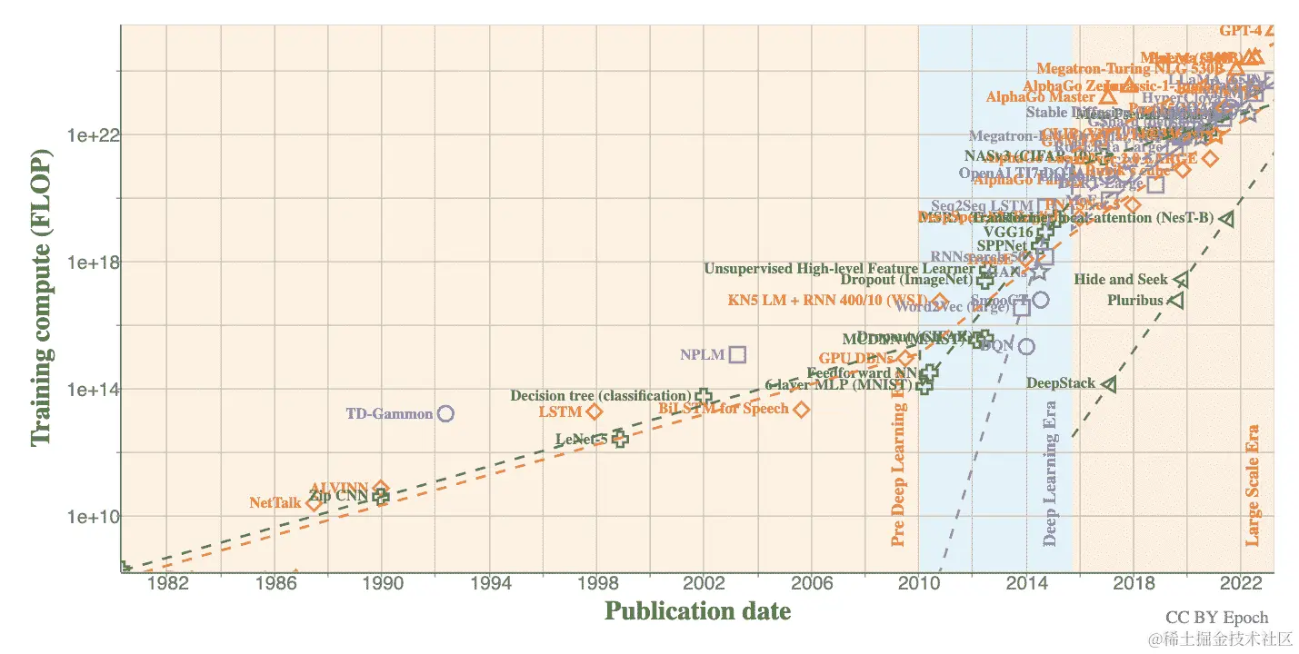 图 10.3：知名人工智能系统的训练 FLOPs。