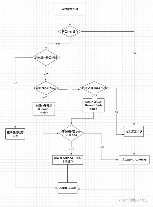 HTTP缓存流程图.png