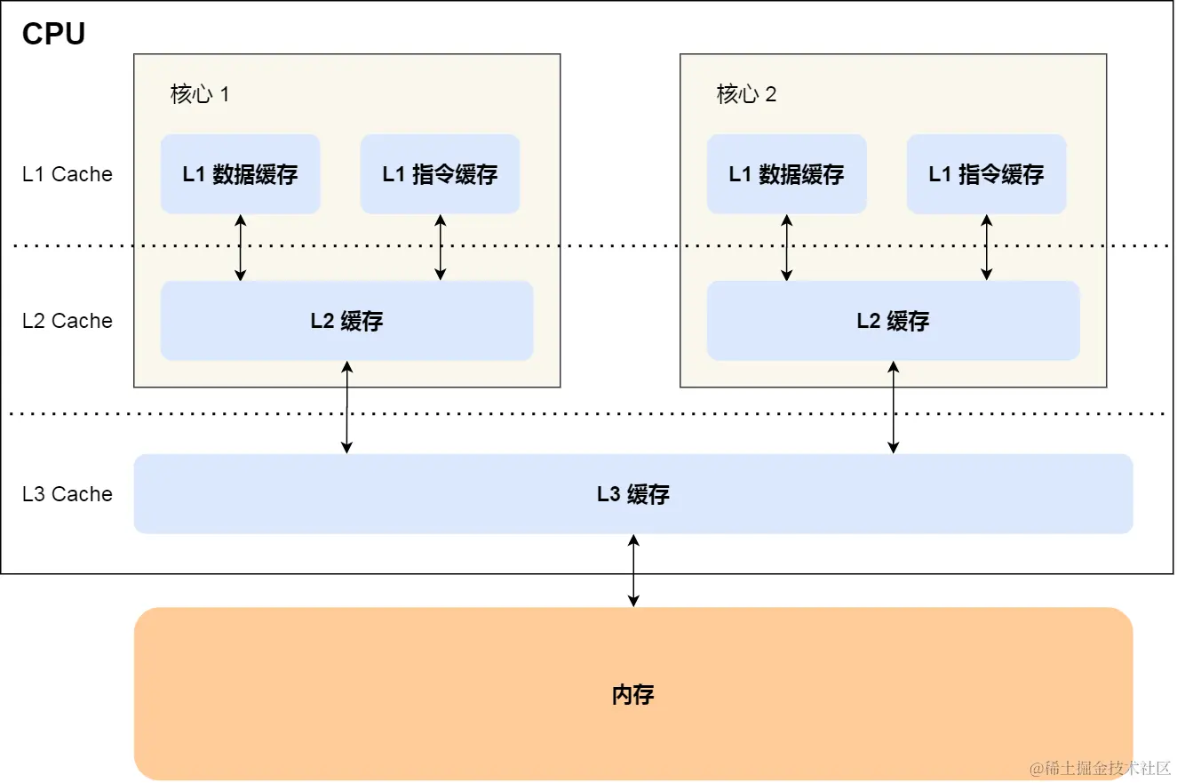 现代 CPU 多级缓存
