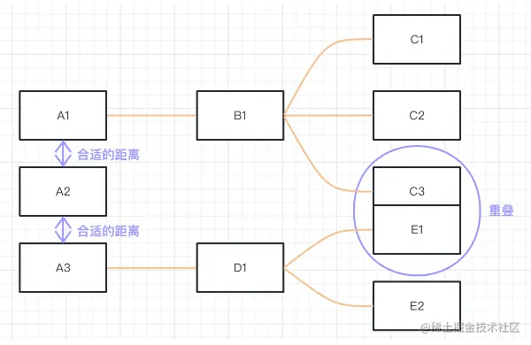 非相邻兄弟节点重叠示意图