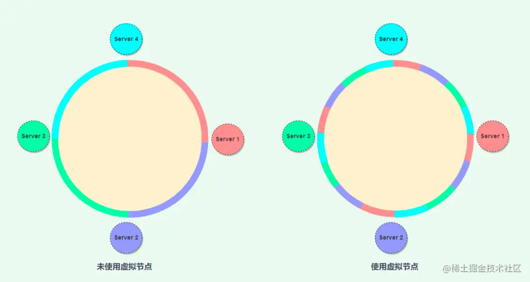 一致性hash算法，有点意思。。-开源基础软件社区