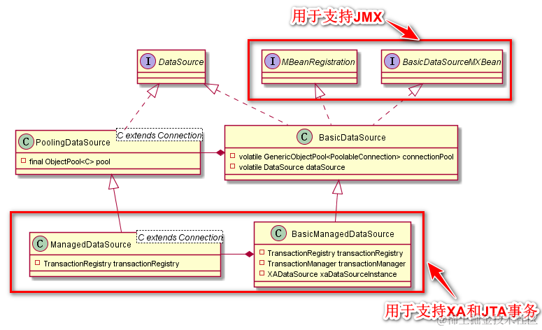 BasicDataSource的UML图