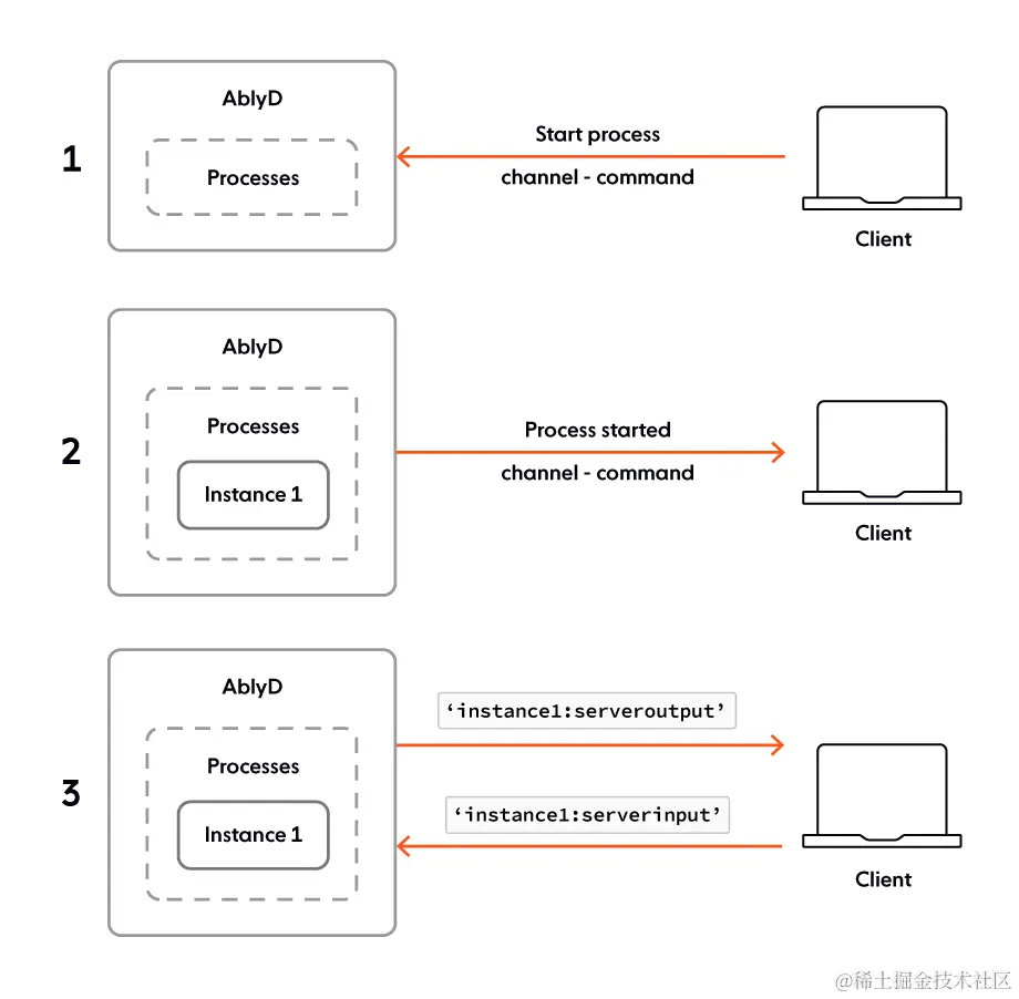 Get fine-grained access control of your server with AblyD