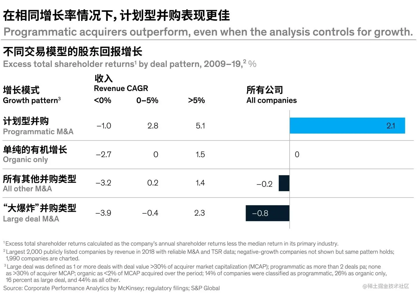 创造价值增长 增长模式