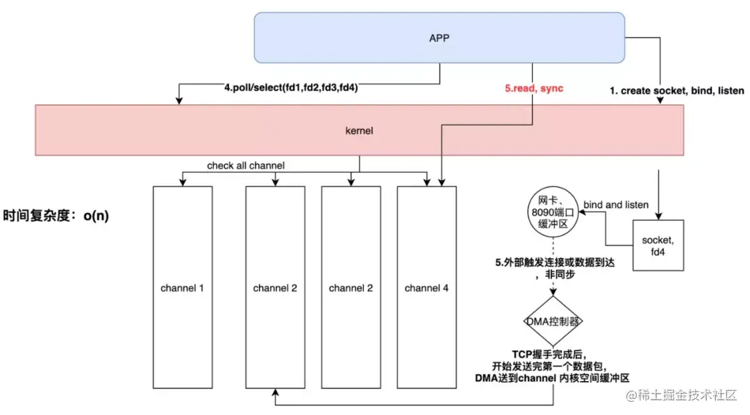 从操作系统层面分析Java IO演进之路