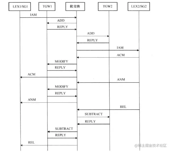 软交换呼叫流程示例