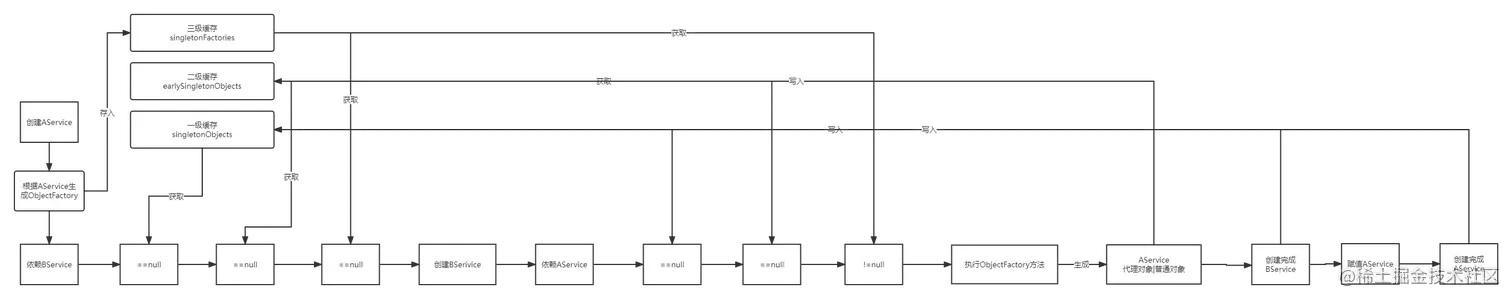 解决循环依赖 (1).png