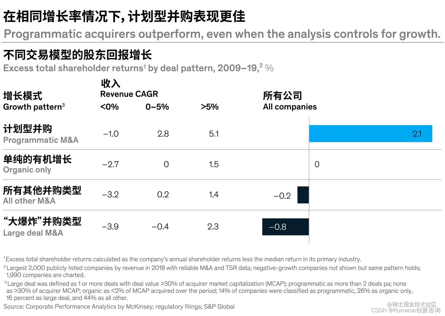 创造价值增长 增长模式