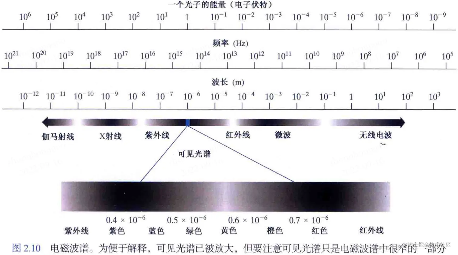 更详细的电磁波谱