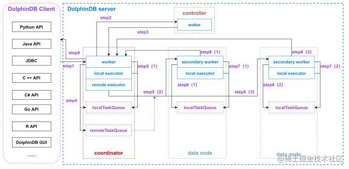 Look at the DolphinDB thread model through an SQL query - Moment For ...