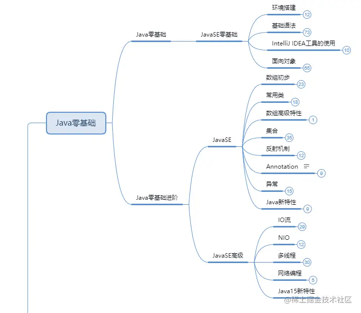 大学四年，这个Java零基础自学路线，让我拿到了大厂offer