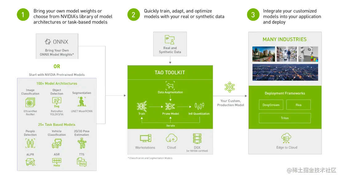 NVIDIA TAO Toolkit 4.0 allows you to train and deploy models easily using real or synthetic datasets.