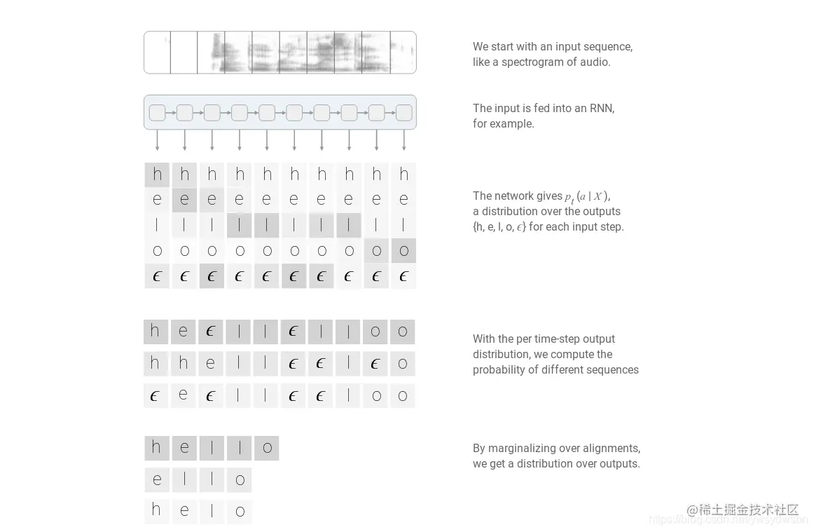 图：CTC计算条件概率