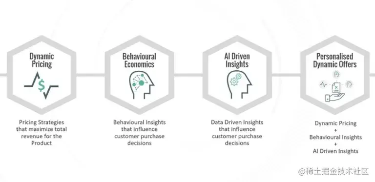 AI动态定价