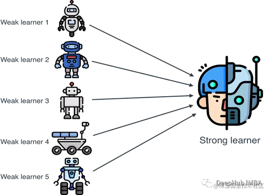 机器学习模型的集成方法总结：Bagging, Boosting, Stacking, Voting, Blending