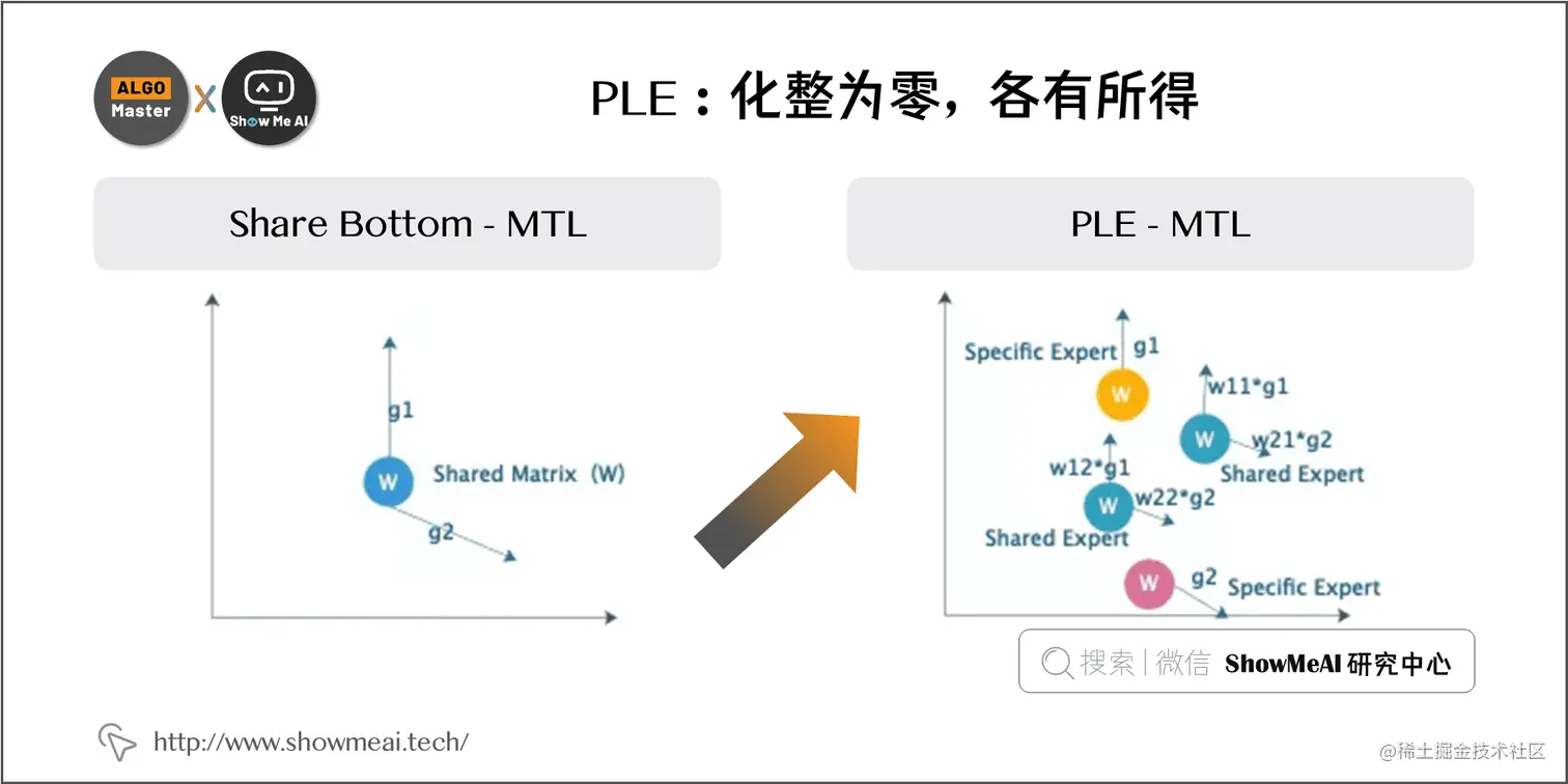 PLE ：化整为零，各有所得; 1-19