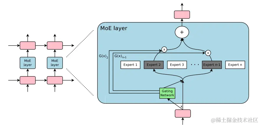 Outrageously Large Neural Network 论文中的 MoE layer
