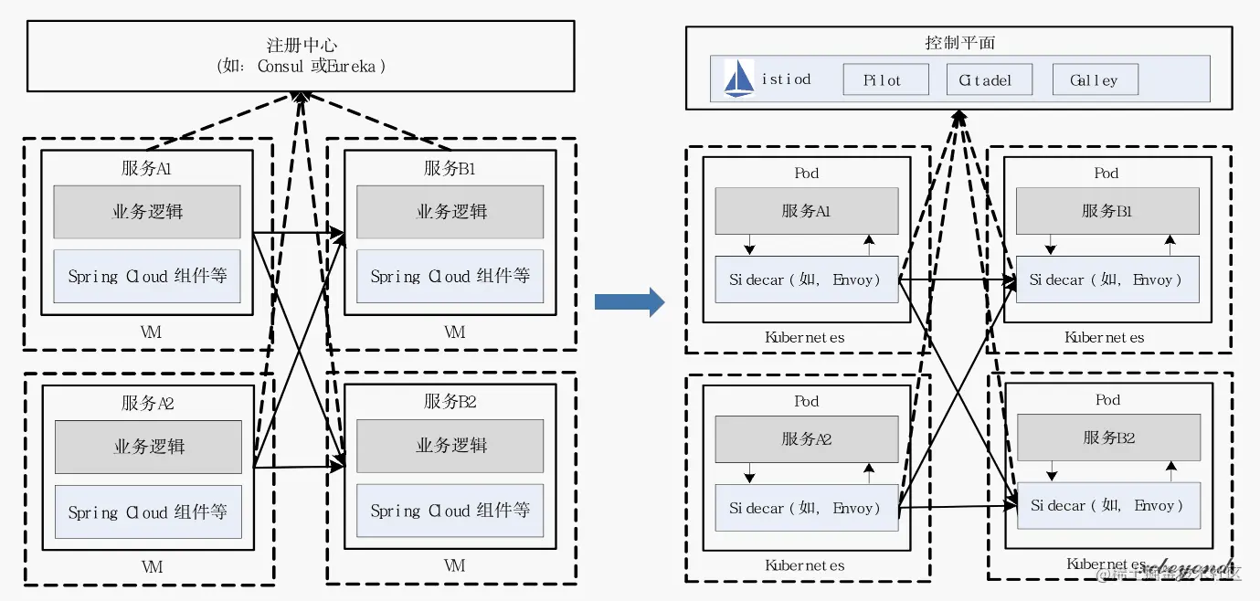 Spring Cloud技术体系向Service Mesh的转变