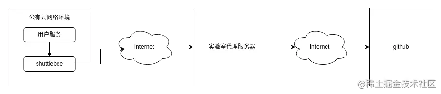 国内github的三方登录慢/无法登陆，怎么破？