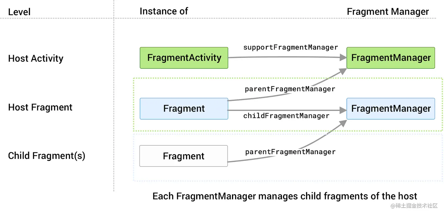每个宿主都关联着一个 FragmentManager 用于管理其子 fragment